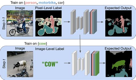 1 day ago &183; 0 Run the inference code on sample images We use tensorflow version of Deeplabv3 Create the Pytorch wrapper module for DeepLab V3 inference In this article, Ill be covering how to use a pre-trained semantic segmentation DeepLabv3 model for the task of road crack detection in PyTorch by using transfer learning You can vote up the ones you like or vote. . Pytorch semantic segmentation github